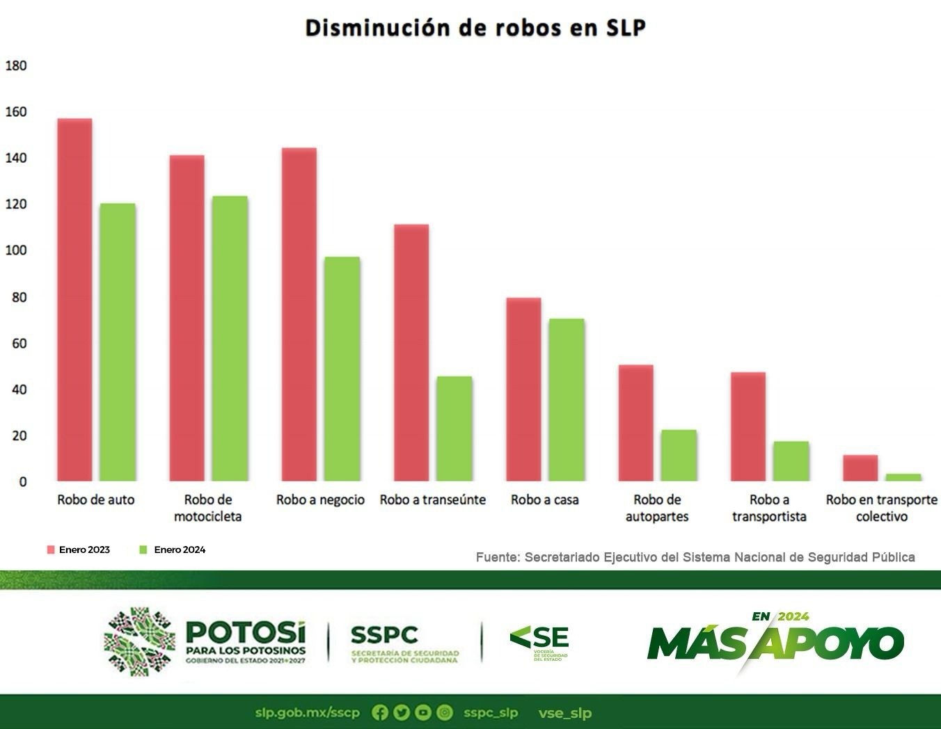 Incidencia de robos a negocios y transportistas se reduce en SLP ...