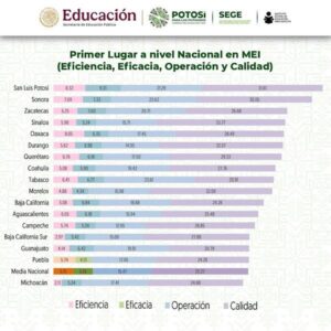 LOGRA SLP PRIMER LUGAR NACIONAL EN EDUCACIÓN PARA PERSONAS ADULTAS