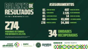 Guardia civil estatal cierra semana con 274 personas detenidas