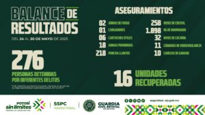 Guardia civil estatal asegura a 276 personas como resultado de los trabajos preventivos y de seguridad