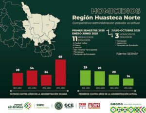 REDUCCIÓN HISTÓRICA DE HOMICIDIOS DOLOSOS EN LA HUASTECA NORTE GRACIAS AL TRABAJO DEL ESTADO
