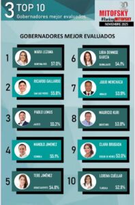 RICARDO GALLARDO ES EL SEGUNDO GOBERNADOR MEJOR EVALUADO DEL PAÍS
