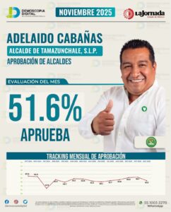 Alcalde se posiciona en el Top 5 de aceptación ciudadana