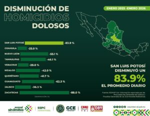 San Luis Potosí, entre los estados con menos homicidios dolosos de todo México
