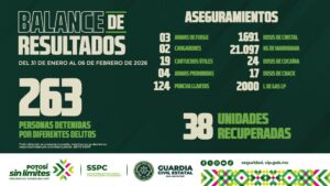 Reportan resultados de operativos de seguridad en San Luis Potosí