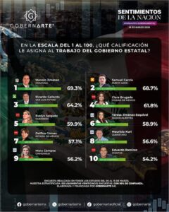 RICARDO GALLARDO ENTRE LOS TRES MEJORES GOBERNADORES DE MÉXICO