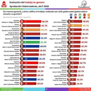 CERCANÍA Y TRABAJO COLOCAN A RICARDO GALLARDO ENTRE LOS GOBERNADORES MEJOR EVALUADOS