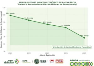 GOBIERNO ESTATAL FORTALECE SEGURIDAD Y REDUCE HOMICIDIOS EN SAN LUIS POTOSÍ 