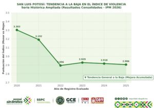 COMBATE AL NARCOMENUDEO Y REDUCCIÓN DE HOMICIDIOS RESPALDAN ESTRATEGIA DE SEGURIDAD EN SAN LUIS POTOSÍ