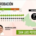 RICARDO GALLARDO, EL GOBERNADOR MEJOR EVALUADO DEL PAÍS POR SEGUNDO MES CONSECUTIVO