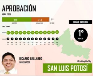 RICARDO GALLARDO, EL GOBERNADOR MEJOR EVALUADO DEL PAÍS POR SEGUNDO MES CONSECUTIVO
