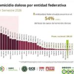 SAN LUIS POTOSÍ, PRIMER LUGAR NACIONAL EN REDUCCIÓN DE HOMICIDIOS DOLOSOS