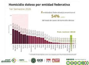 SAN LUIS POTOSÍ, PRIMER LUGAR NACIONAL EN REDUCCIÓN DE HOMICIDIOS DOLOSOS
