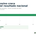Campo potosino crece 7.2 por ciento y supera el promedio nacional