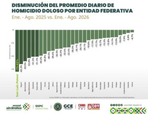 SAN LUIS POTOSÍ ES LÍDER EN LA REDUCCIÓN DE HOMICIDIOS DOLOSOS A NIVEL NACIONAL
