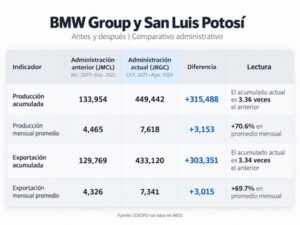 PRODUCCIÓN DE BMW SE TRIPLICÓ CON EL GOBIERNO DEL CAMBIO